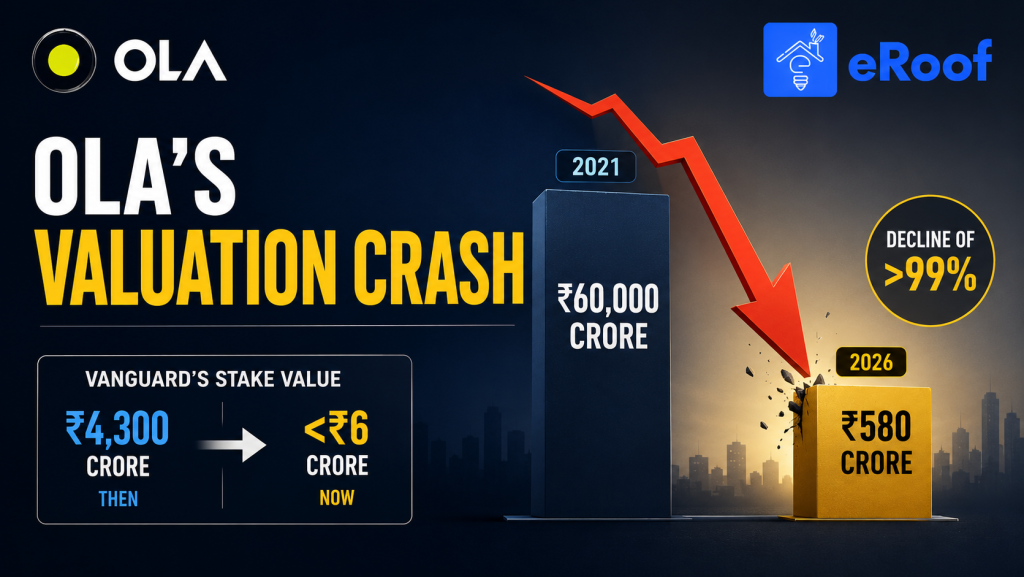 From ₹60,000 Crore to Just ₹580 Crore: The Stunning Collapse That Shocked Investors