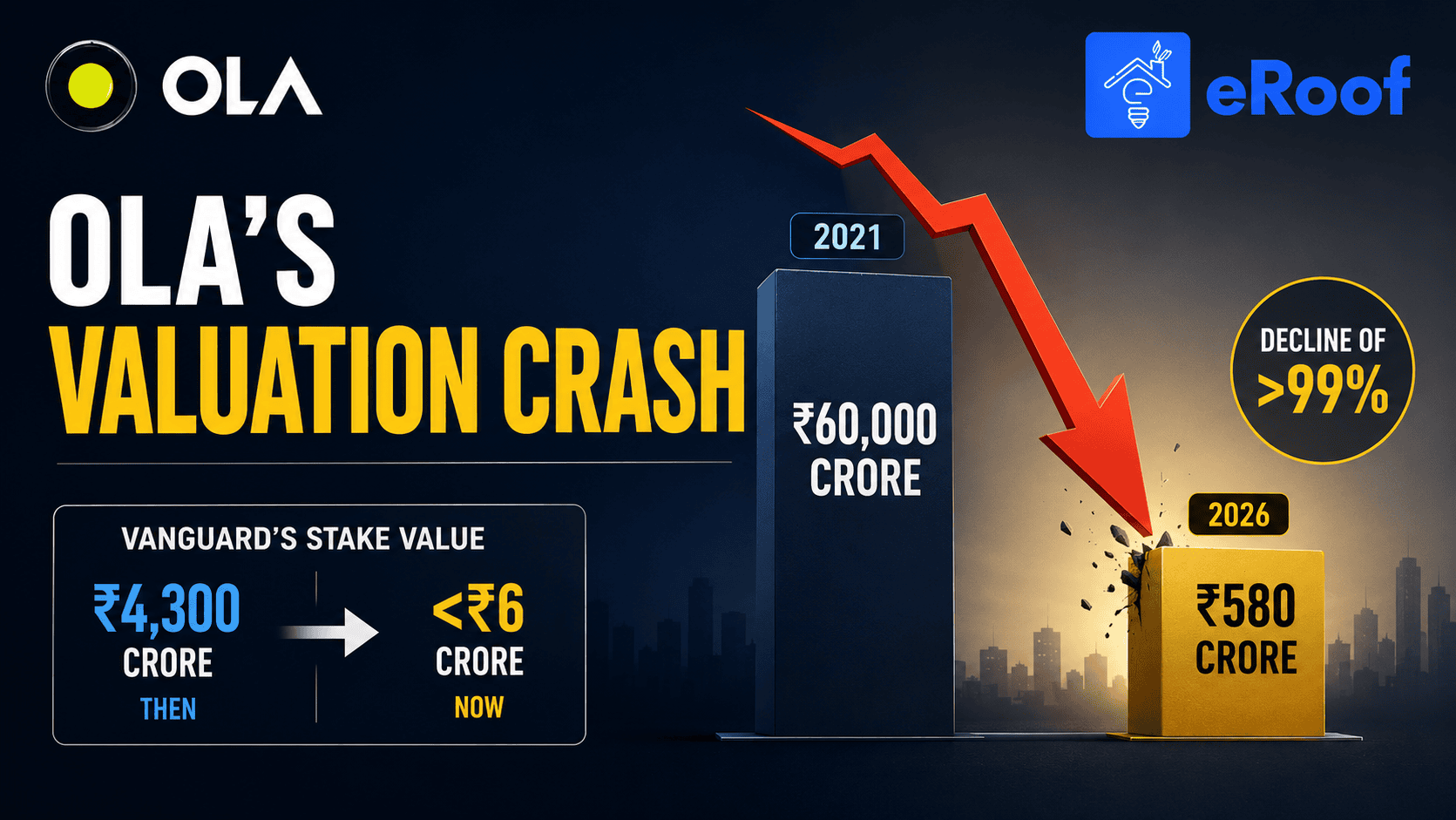 ₹60,000 Cr to ₹580 Cr: Massive Investor Collapse