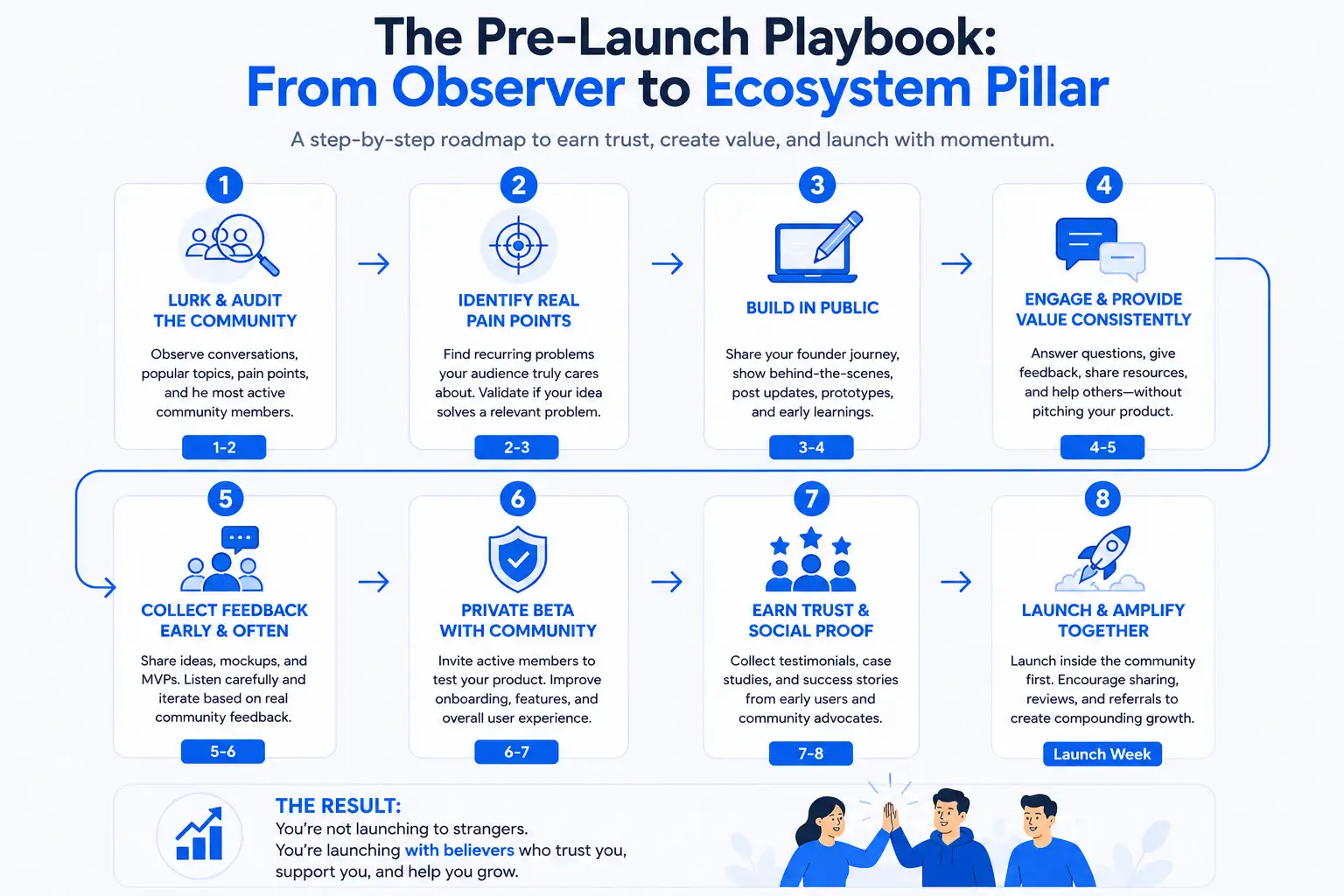 Startup founder actively engaging with a business ecosystem, building connections and preparing for a successful product launch.