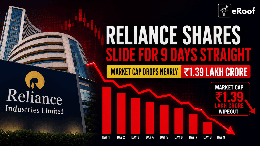 Business illustration showing Reliance Industries losing ₹1.39 lakh crore in market value with a downward stock market graph.