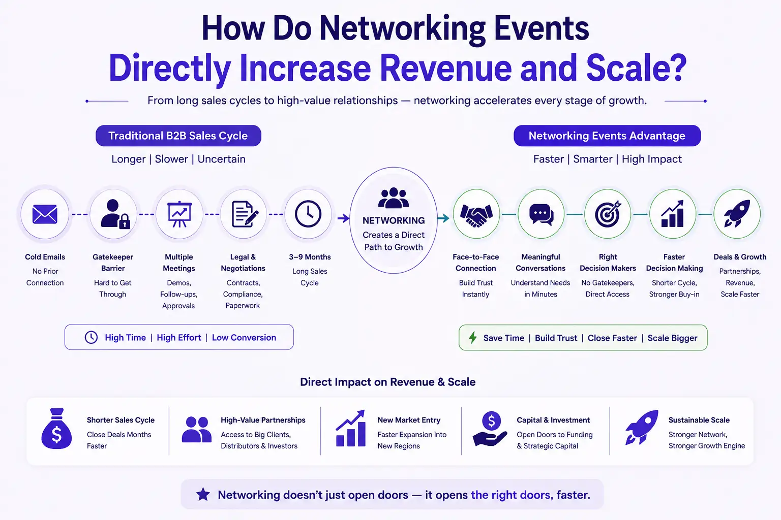 Infographic comparing traditional B2B sales with networking events to show how business networking increases revenue and business growth.