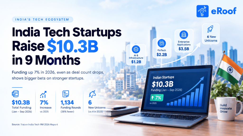 India tech startups raise $10.3 billion in nine months of 2026 Image Caption